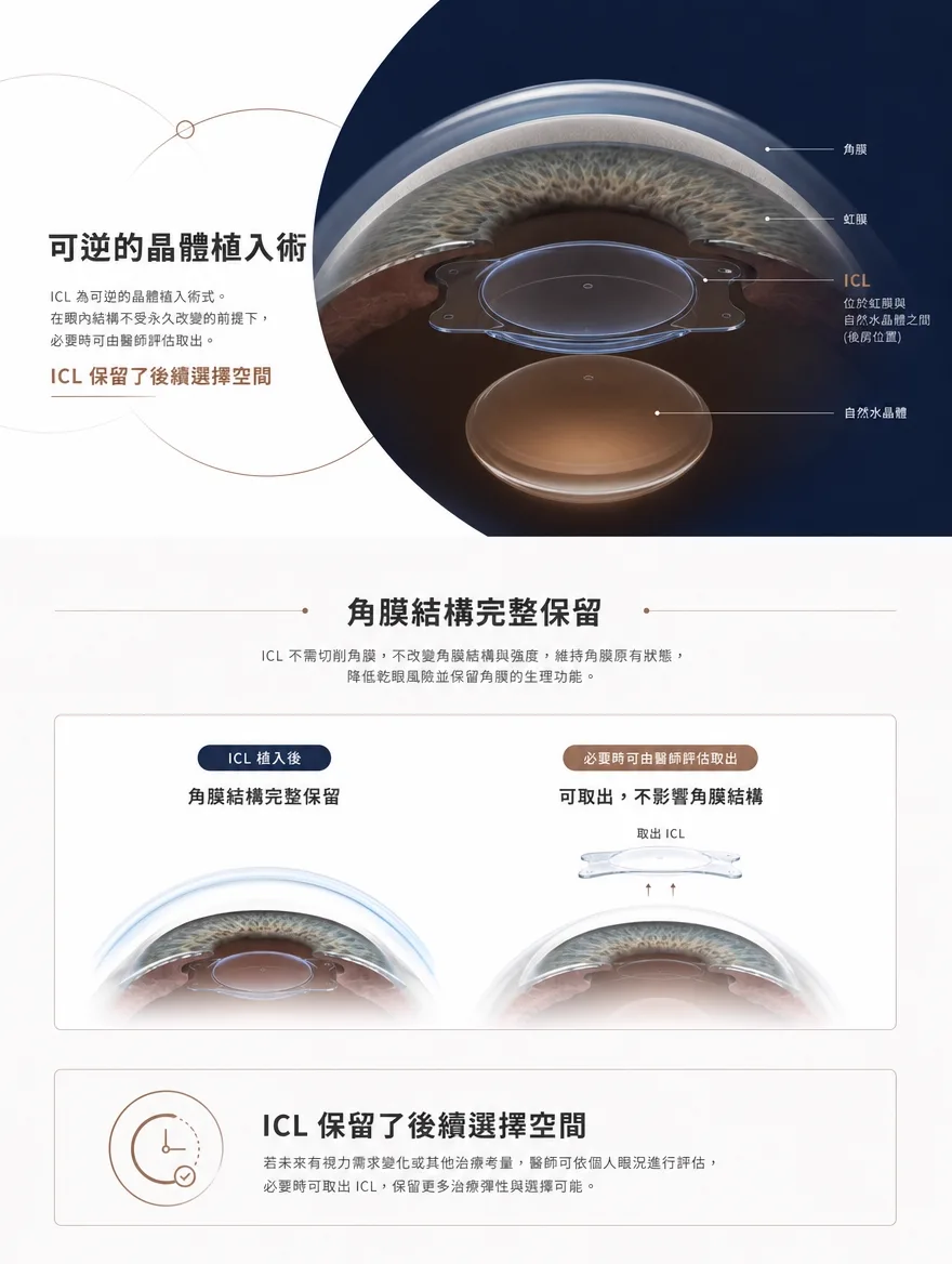 眼內鏡片植入術（ICL） — 可逆的晶體植入術 — ICL 為可逆的晶體植入術式。在眼內結構不受永久改變的前提下，必要時可由醫師評估取出。若未來有視力需求變化或其他治療考量，醫師可依個人眼況進行評估，保留更多治療彈性與選擇可能。