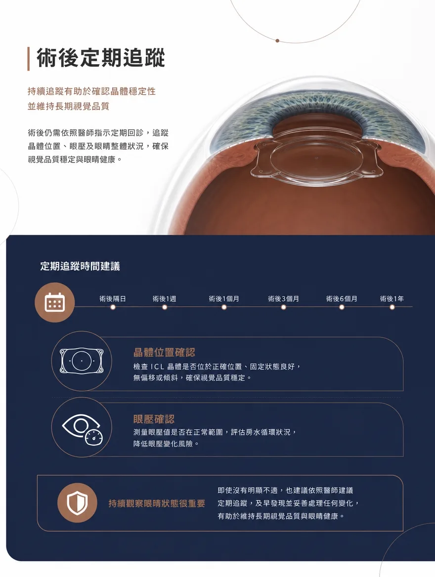 眼內鏡片植入術（ICL） — 術後定期追蹤 — 術後仍需依照醫師指示定期回診，於術後隔日、1週、1個月、3個月、6個月、1年追蹤晶體位置、眼壓及眼睛整體狀況，確保視覺品質穩定與眼睛健康。即使沒有明顯不適，也建議依照醫師建議定期追蹤，及早發現並妥善處理任何變化。