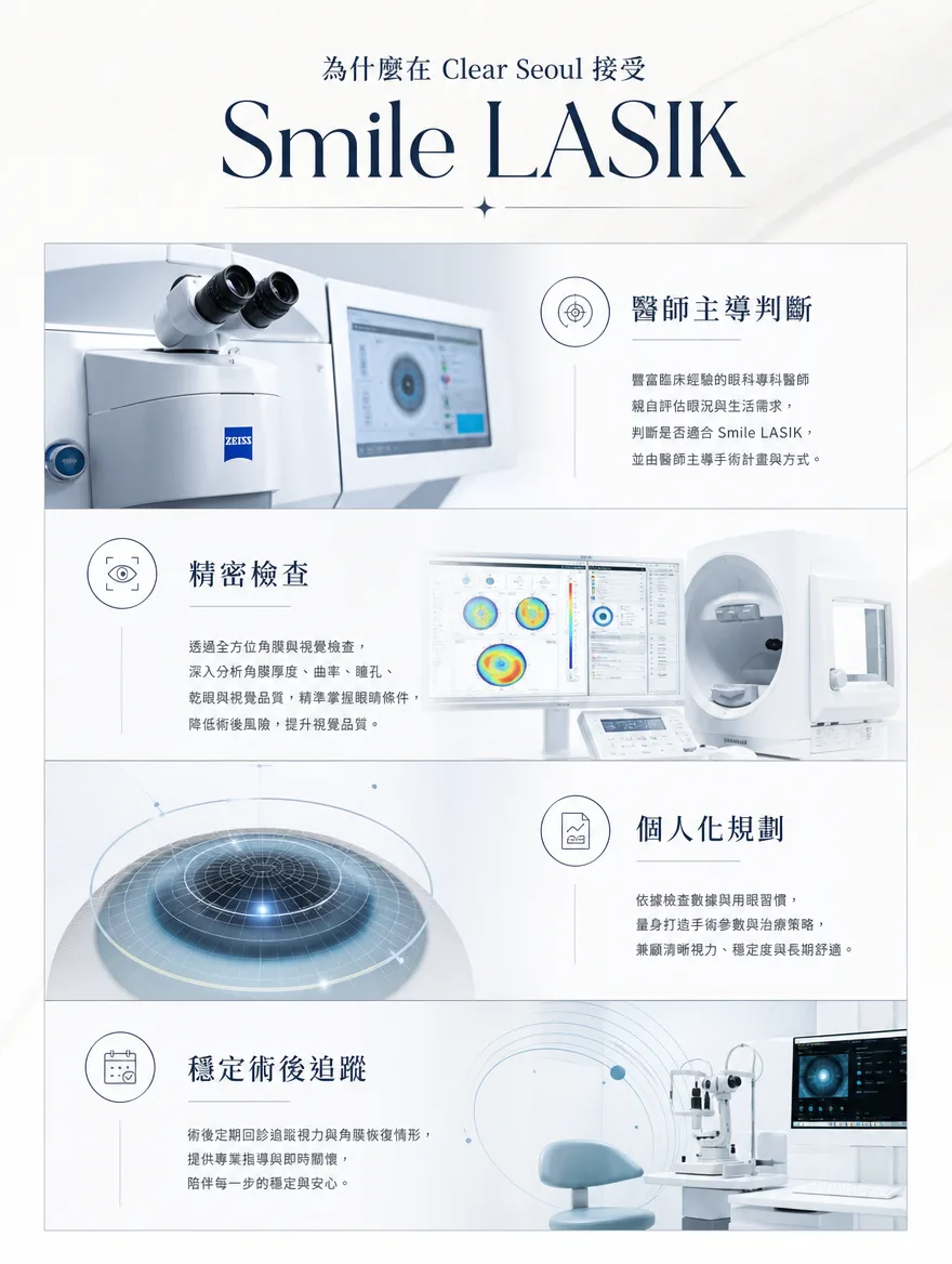 ZEISS SMILE LASIK — 為什麼在 Clear Seoul 接受 Smile LASIK — 醫師主導判斷:豐富臨床經驗的眼科專科醫師親自評估眼況與生活需求,判斷是否適合Smile LASIK,並由醫師主導手術計畫與方式。精密檢查:透過全方位角膜與視覺檢查,深入分析角膜厚度、曲率、瞳孔、乾眼與視覺品質,精準掌握眼睛條件,降低術後風險,提升視覺品質。個人化規劃:依據檢查數據與用眼習慣,量身打造手術參數與治療策略,兼顧清晰視力、穩定度與長期舒適。穩定術後追蹤:術後定期回診追蹤視力與角膜恢復情形,提供專業指導與即時關懷,陪伴每一步的穩定與安心。