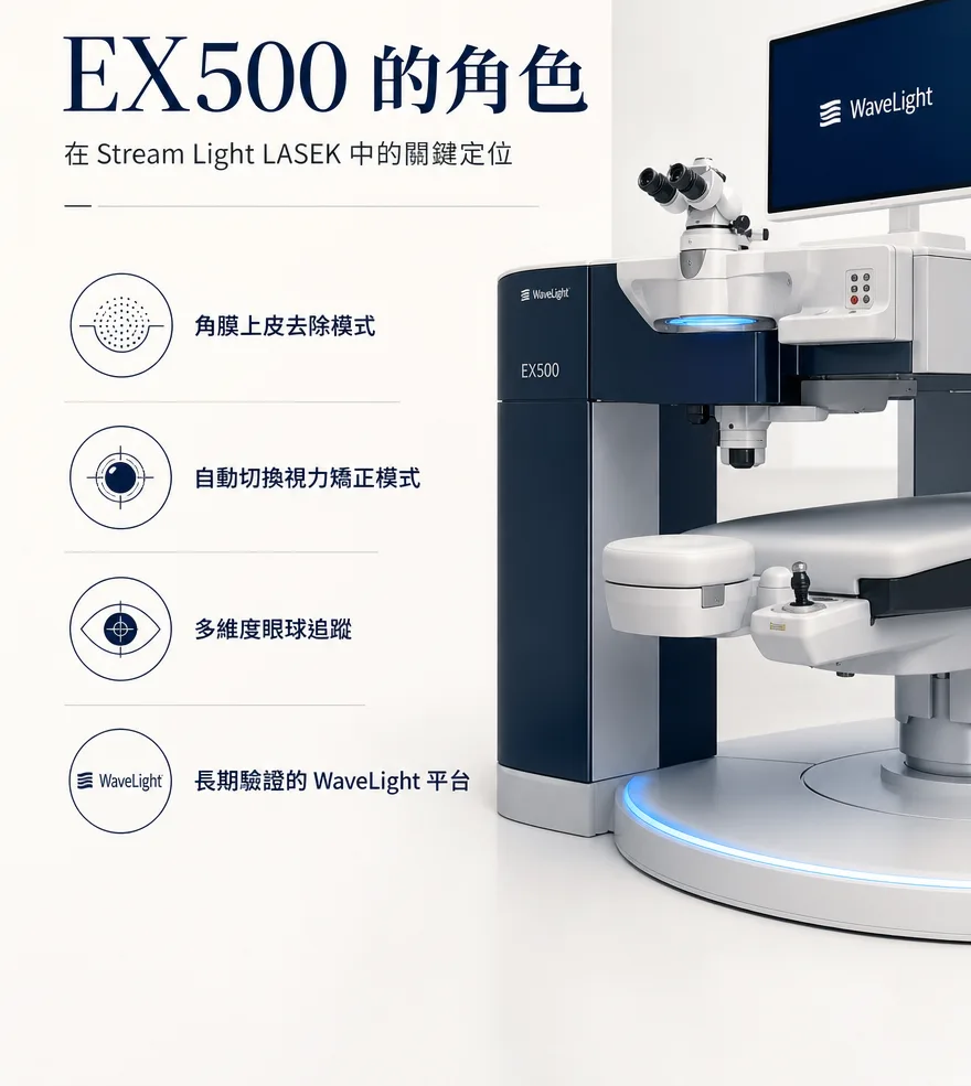 StreamLight 經上皮雷射(LASEK) — EX500 的角色 — 角膜上皮去除模式、自動切換視力矯正模式、多維度眼球追蹤,以及經長期驗證的WaveLight平台,構成Stream Light LASEK的核心。